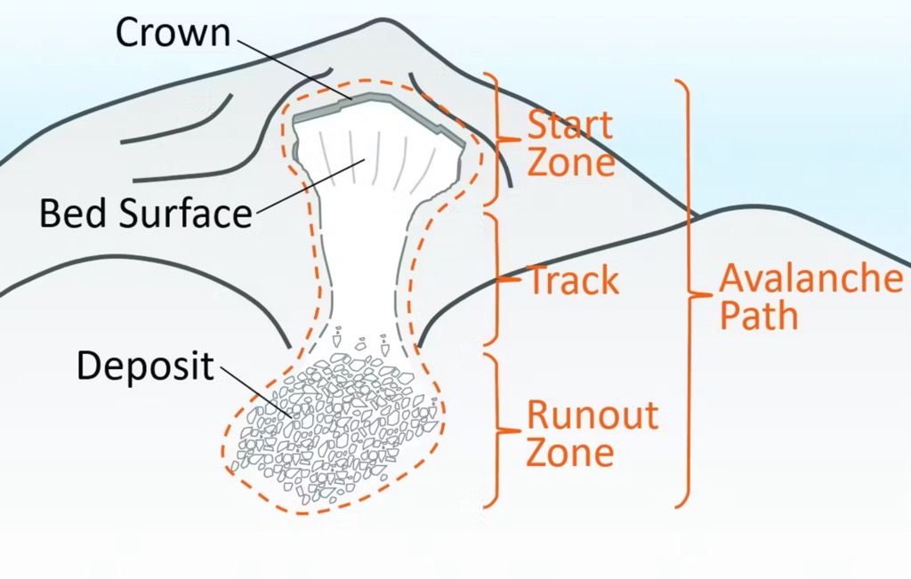 Avalanche Canada. Avalanche Safety