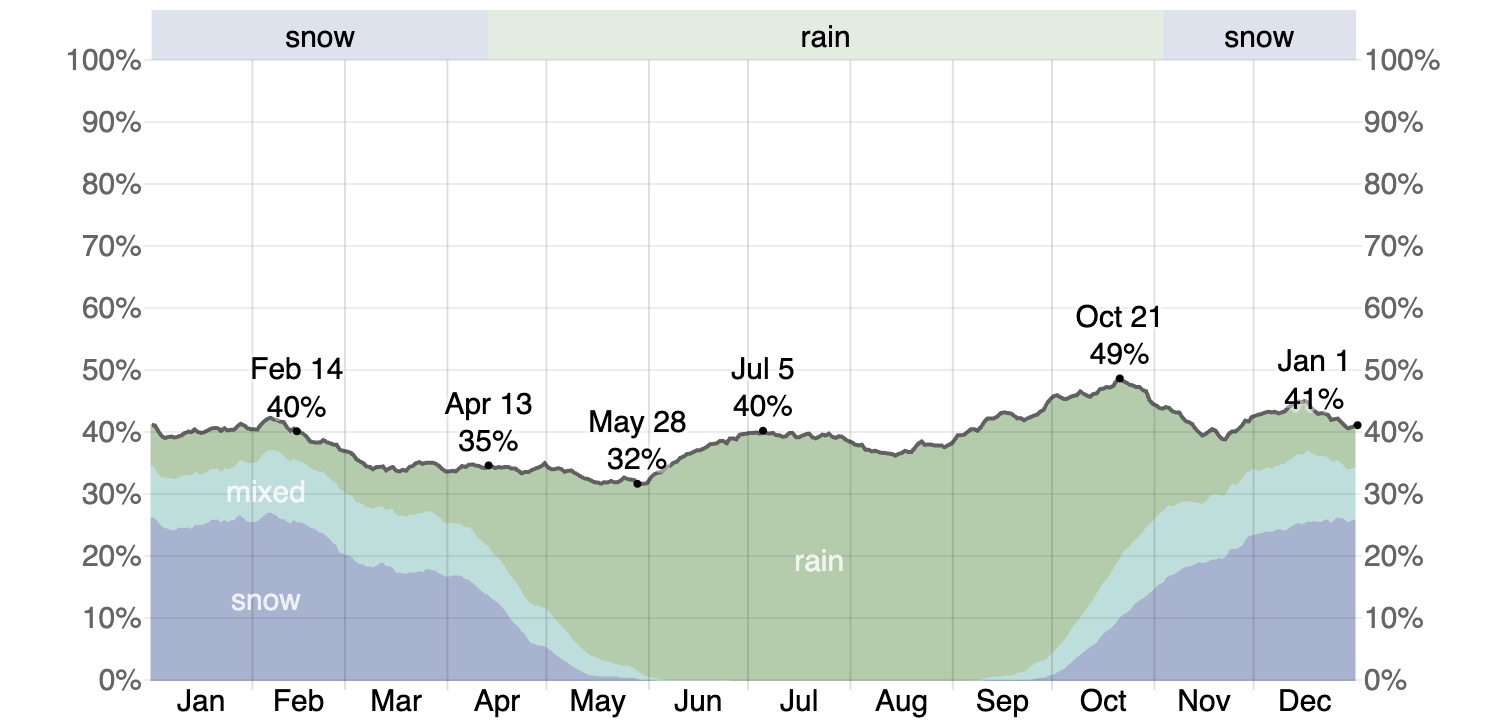 Chances of precipitation in the Lyngen Alps (Lyngseidet). Lyngen Alps