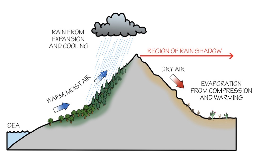 Rain_Shadow. Mountain Weather