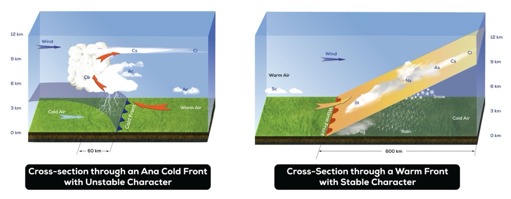 Cross section through a cold front and warm front